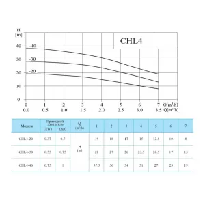 CNP CHL4-20LSWSR - многоступенчатый насос (ЦНП) CNP CHL4-20LSWSR - многоступенчатый насос (ЦНП)