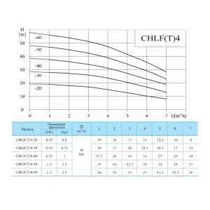 CNP CHLF4-60LSWSR многоступенчатый насос (ЦНП) CNP CHLF4-60LSWSR многоступенчатый насос (ЦНП)